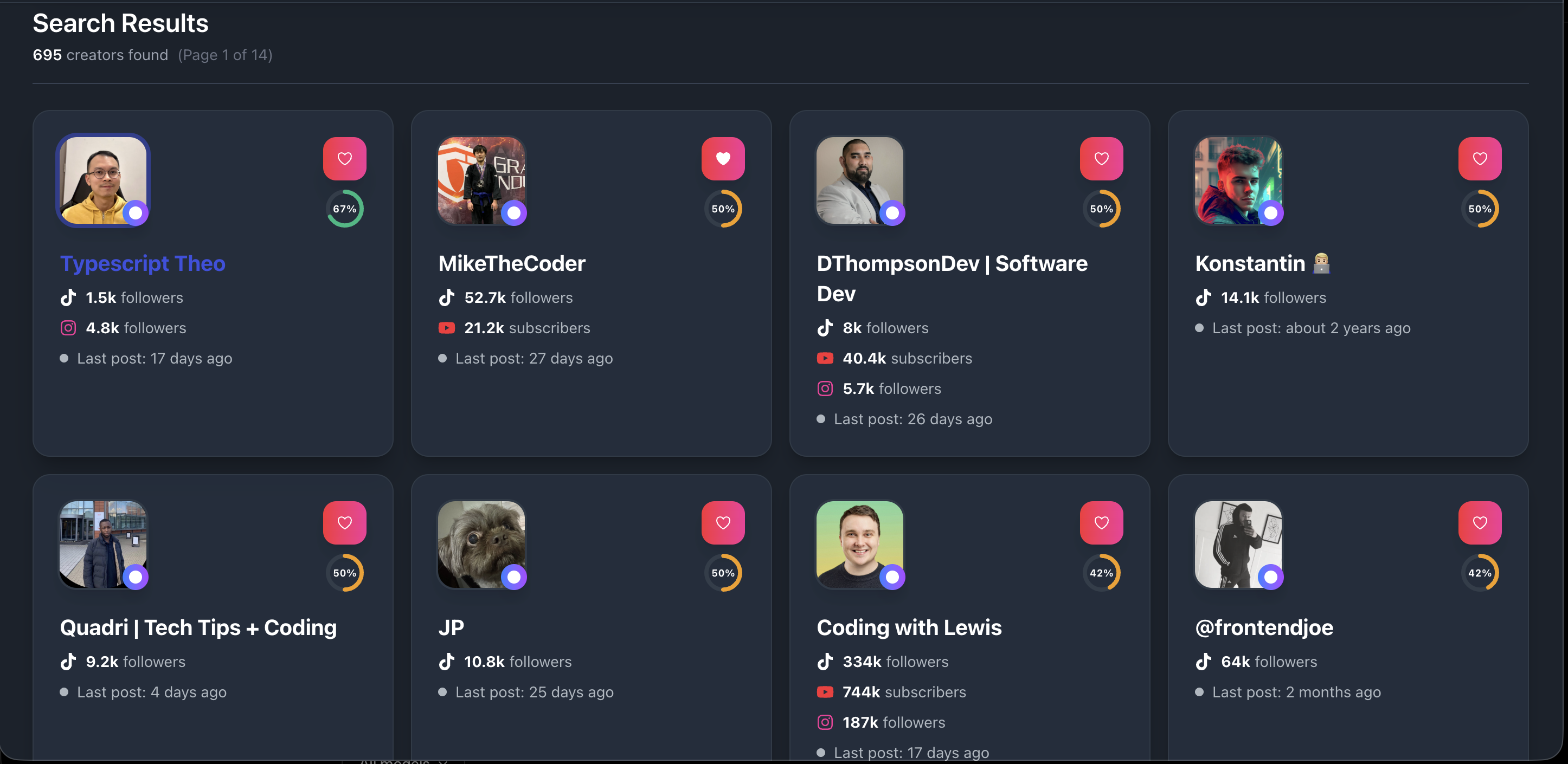 Creator results grid and analytics overview